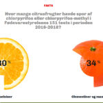 Forbyd alle giftige stoffer i produktionen af fødevarer!