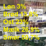 Prisen på brød, ost, mælk og smør sætter rekord