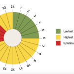 Familier kommer til at betale mere for strøm