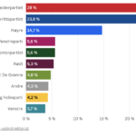 Norge: Ap vandt valget – fortsat oprustning ‘Non Stop’