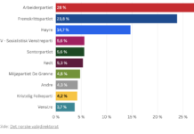 Norge: Ap vandt valget – fortsat oprustning ‘Non Stop’